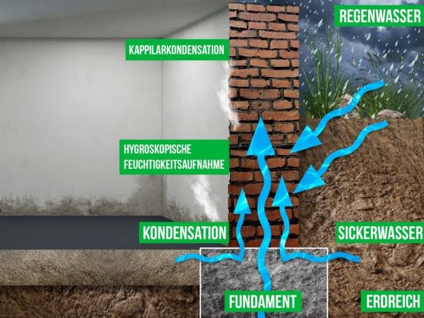 Flächensperre gegen Querdurchfeuchtung